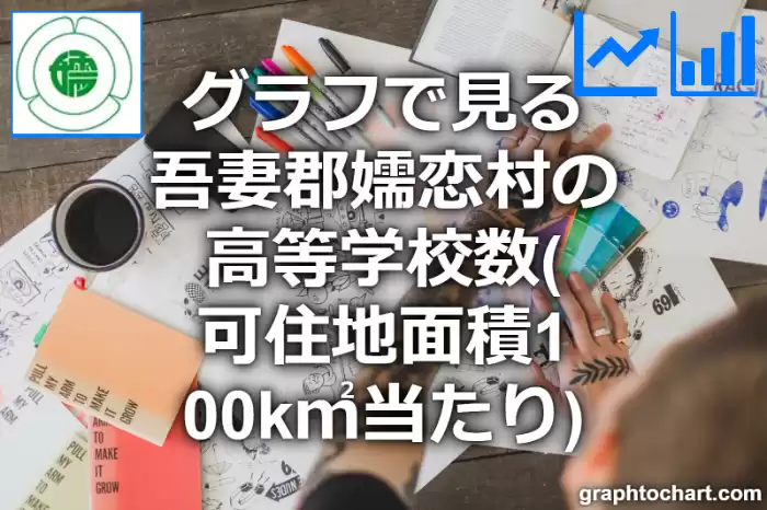 グラフで見る吾妻郡嬬恋村の高等学校数（可住地面積100k㎡当たり）は多い？少い？(推移グラフと比較)