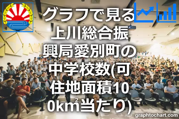 グラフで見る上川総合振興局愛別町の中学校数（可住地面積100k㎡当たり）は多い？少い？(推移グラフと比較)