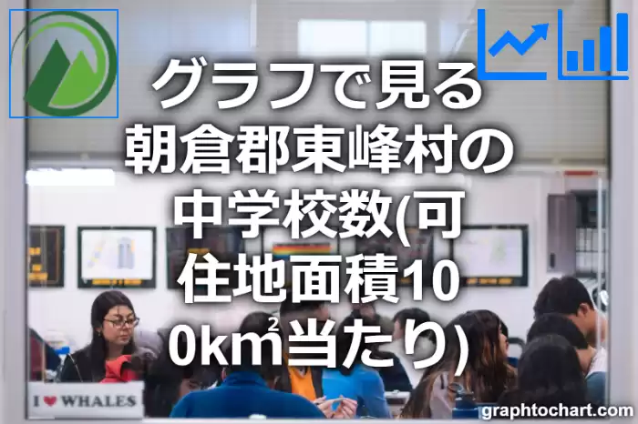グラフで見る朝倉郡東峰村の中学校数（可住地面積100k㎡当たり）は多い？少い？(推移グラフと比較)