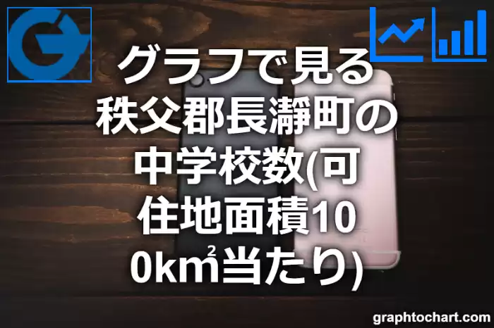 グラフで見る秩父郡長瀞町の中学校数（可住地面積100k㎡当たり）は多い？少い？(推移グラフと比較)