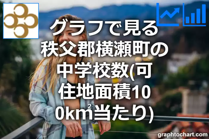 グラフで見る秩父郡横瀬町の中学校数（可住地面積100k㎡当たり）は多い？少い？(推移グラフと比較)