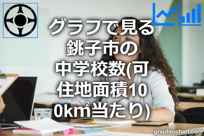 グラフで見る銚子市の中学校数（可住地面積100k㎡当たり）は多い？少い？(推移グラフと比較)