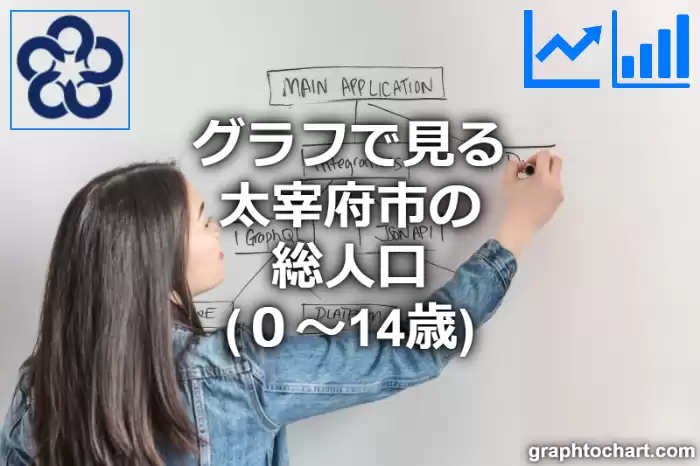 グラフで見る太宰府市の年少人口（０～14歳）は多い？少い？(推移グラフと比較)
