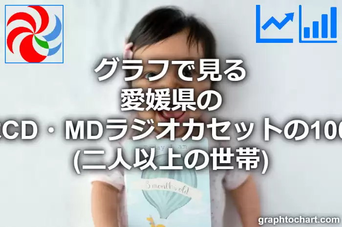 グラフで見る愛媛県のステレオセットまたはCD・MDラジオカセットの1000世帯当たり所有数量（二人以上の世帯）は多い？少い？(推移グラフと比較)