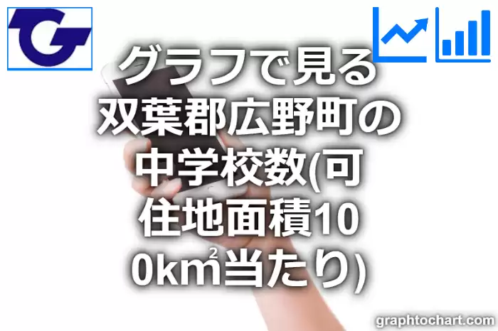 グラフで見る双葉郡広野町の中学校数（可住地面積100k㎡当たり）は多い？少い？(推移グラフと比較)