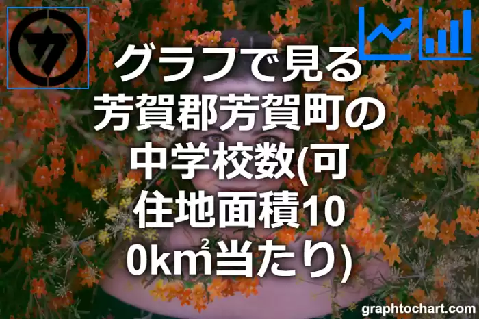グラフで見る芳賀郡芳賀町の中学校数（可住地面積100k㎡当たり）は多い？少い？(推移グラフと比較)