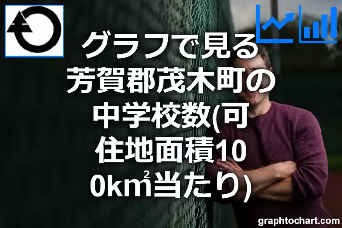 グラフで見る芳賀郡茂木町の中学校数（可住地面積100k㎡当たり）は多い？少い？(推移グラフと比較)