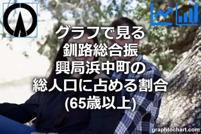 グラフで見る釧路総合振興局浜中町の高齢者人口の割合は高い？低い？(推移グラフと比較)