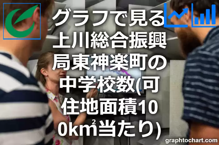 グラフで見る上川総合振興局東神楽町の中学校数（可住地面積100k㎡当たり）は多い？少い？(推移グラフと比較)