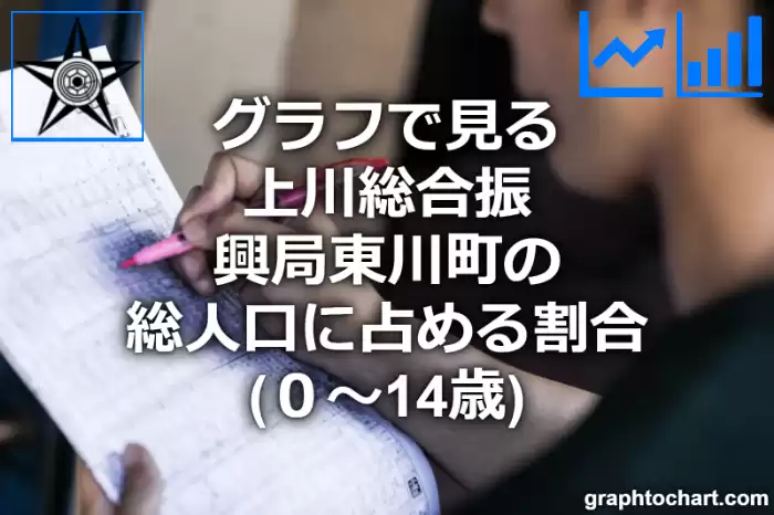グラフで見る上川総合振興局東川町の年少人口に占める割合（０～14歳）は高い？低い？(推移グラフと比較)
