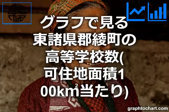 グラフで見る東諸県郡綾町の高等学校数（可住地面積100k㎡当たり）は多い？少い？(推移グラフと比較)