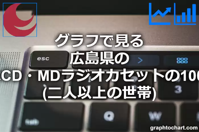 グラフで見る広島県のステレオセットまたはCD・MDラジオカセットの1000世帯当たり所有数量（二人以上の世帯）は多い？少い？(推移グラフと比較)