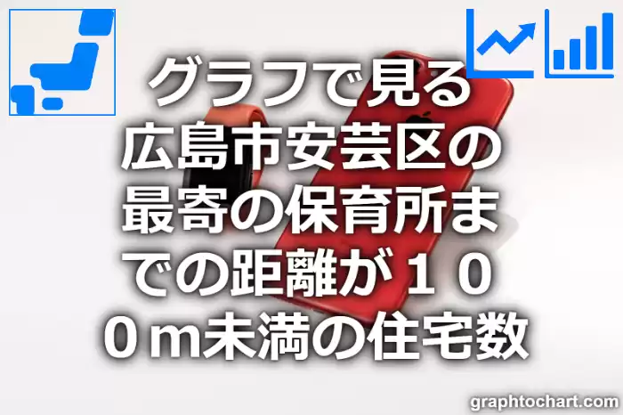 グラフで見る広島市安芸区の最寄の保育所までの距離が１００ｍ未満の住宅数は多い？少い？(推移グラフと比較)