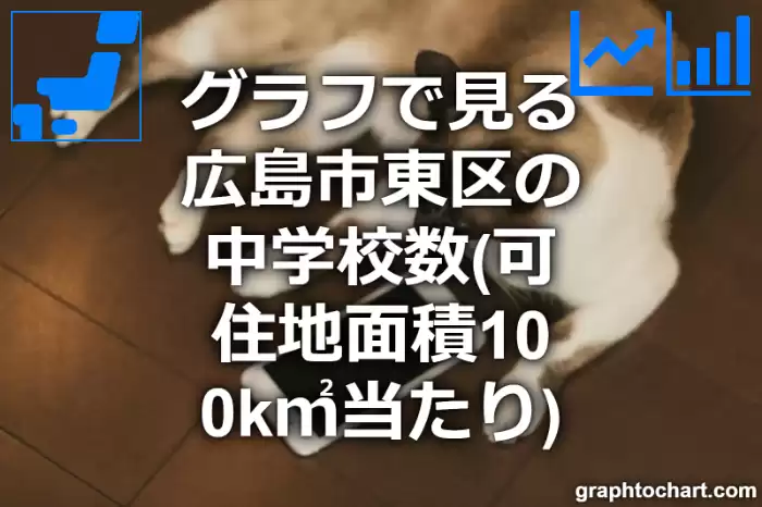 グラフで見る広島市東区の中学校数（可住地面積100k㎡当たり）は多い？少い？(推移グラフと比較)