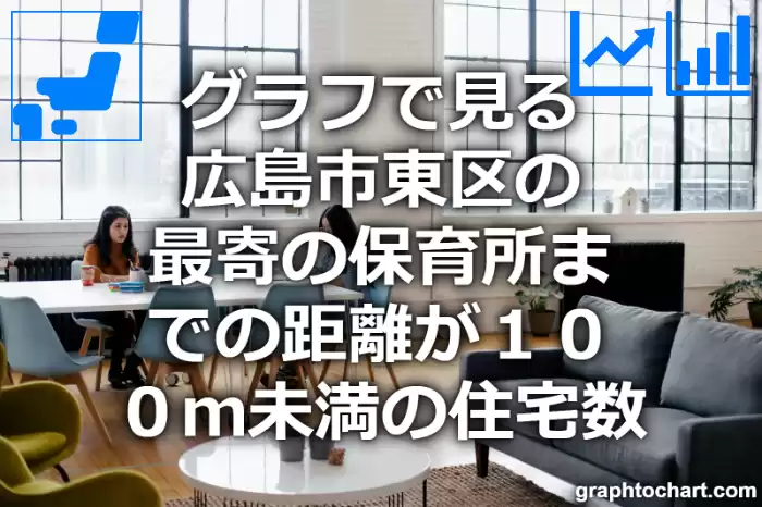 グラフで見る広島市東区の最寄の保育所までの距離が１００ｍ未満の住宅数は多い？少い？(推移グラフと比較)