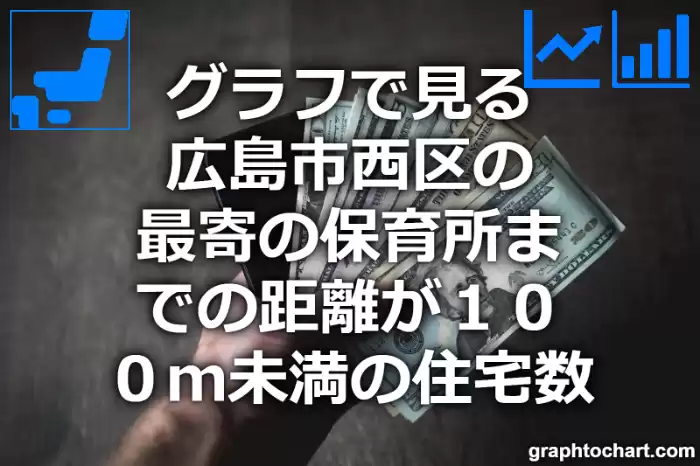 グラフで見る広島市西区の最寄の保育所までの距離が１００ｍ未満の住宅数は多い？少い？(推移グラフと比較)