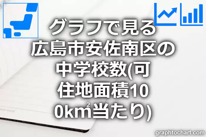 グラフで見る広島市安佐南区の中学校数（可住地面積100k㎡当たり）は多い？少い？(推移グラフと比較)