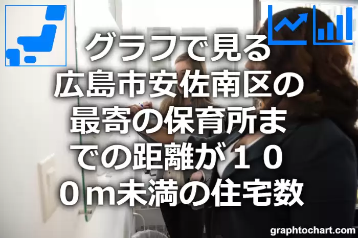 グラフで見る広島市安佐南区の最寄の保育所までの距離が１００ｍ未満の住宅数は多い？少い？(推移グラフと比較)