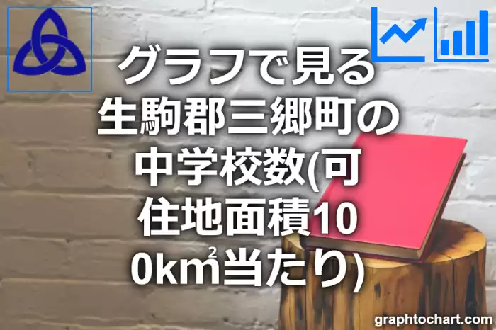 グラフで見る生駒郡三郷町の中学校数（可住地面積100k㎡当たり）は多い？少い？(推移グラフと比較)