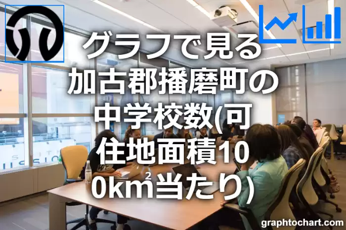 グラフで見る加古郡播磨町の中学校数（可住地面積100k㎡当たり）は多い？少い？(推移グラフと比較)