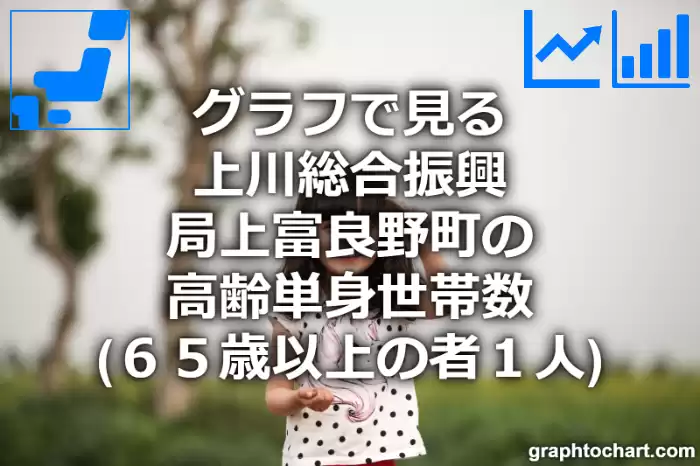 グラフで見る上川総合振興局上富良野町の高齢単身世帯数（６５歳以上の者１人）は多い？少い？(推移グラフと比較)