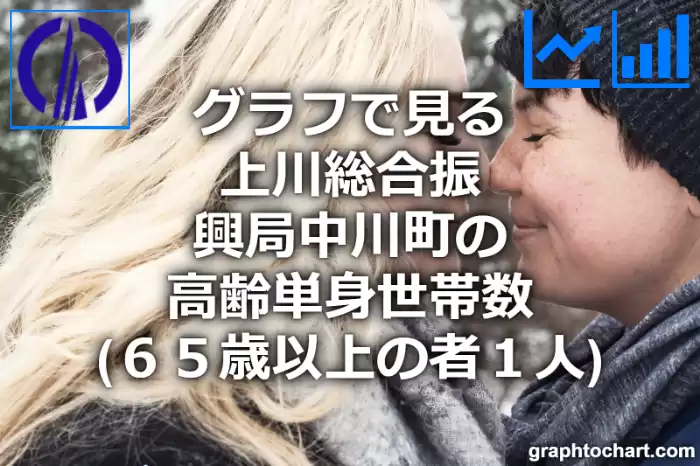 グラフで見る上川総合振興局中川町の高齢単身世帯数（６５歳以上の者１人）は多い？少い？(推移グラフと比較)
