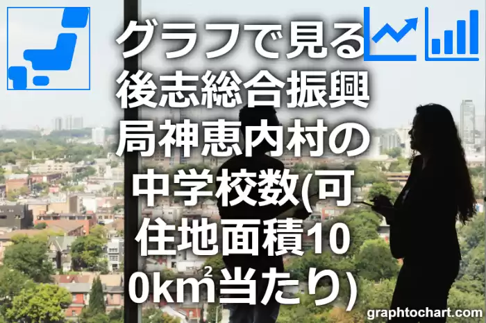 グラフで見る後志総合振興局神恵内村の中学校数（可住地面積100k㎡当たり）は多い？少い？(推移グラフと比較)