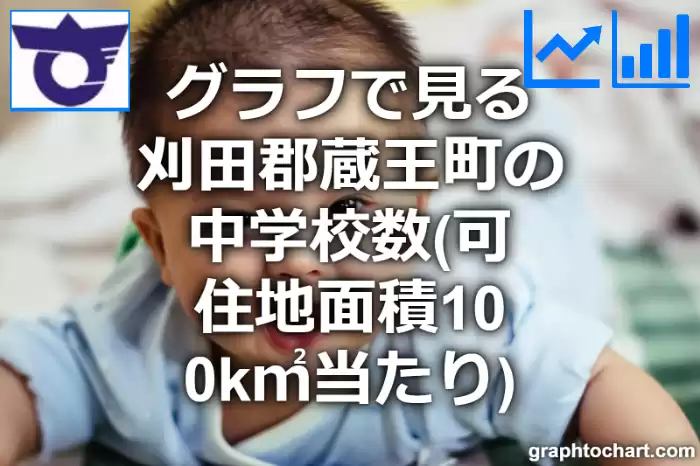 グラフで見る刈田郡蔵王町の中学校数（可住地面積100k㎡当たり）は多い？少い？(推移グラフと比較)
