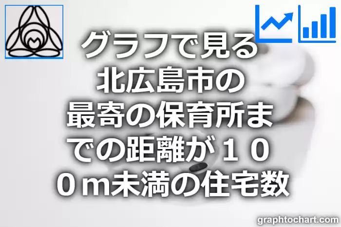 グラフで見る北広島市の最寄の保育所までの距離が１００ｍ未満の住宅数は多い？少い？(推移グラフと比較)