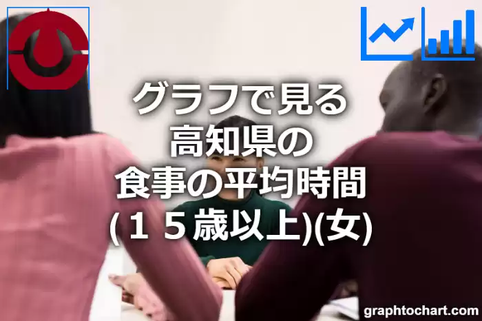 グラフで見る高知県の食事の平均時間（１５歳以上）（女）は長い？短い？(推移グラフと比較)