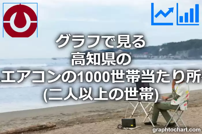 グラフで見る高知県のルームエアコンの1000世帯当たり所有数量（二人以上の世帯）は多い？少い？(推移グラフと比較)