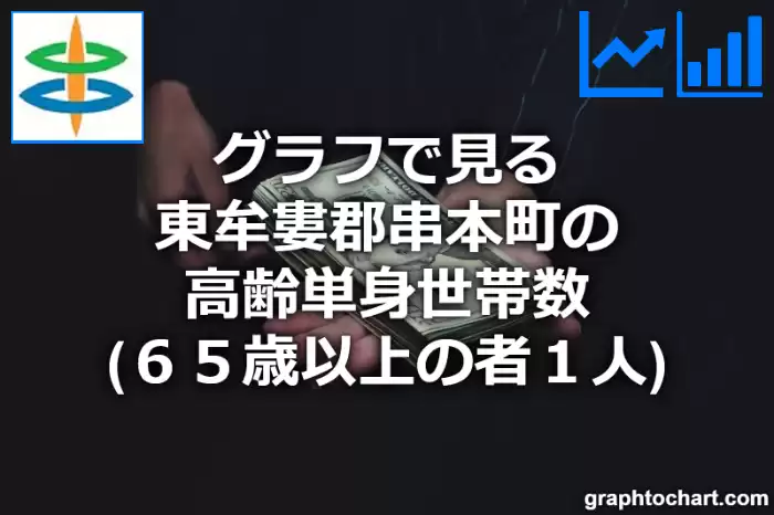 グラフで見る東牟婁郡串本町の高齢単身世帯数（６５歳以上の者１人）は多い？少い？(推移グラフと比較)