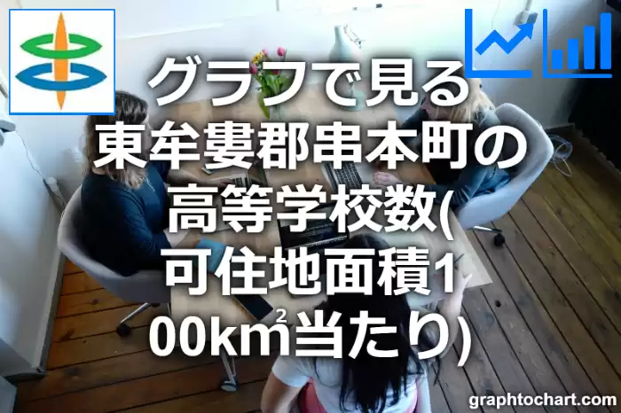 グラフで見る東牟婁郡串本町の高等学校数（可住地面積100k㎡当たり）は多い？少い？(推移グラフと比較)