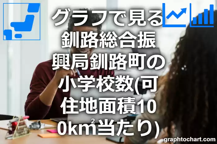 グラフで見る釧路総合振興局釧路町の小学校数（可住地面積100k㎡当たり）は多い？少い？(推移グラフと比較)
