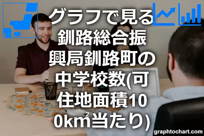 グラフで見る釧路総合振興局釧路町の中学校数（可住地面積100k㎡当たり）は多い？少い？(推移グラフと比較)