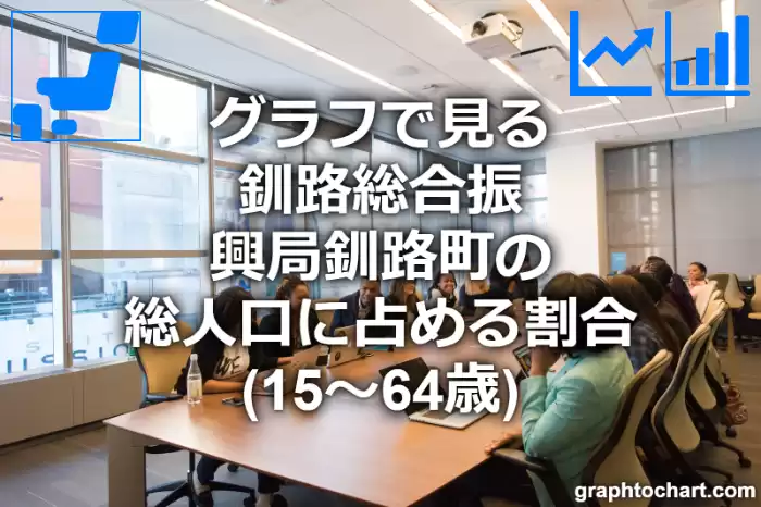 グラフで見る釧路総合振興局釧路町の生産年齢人口に占める割合（15～64歳）は高い？低い？(推移グラフと比較)