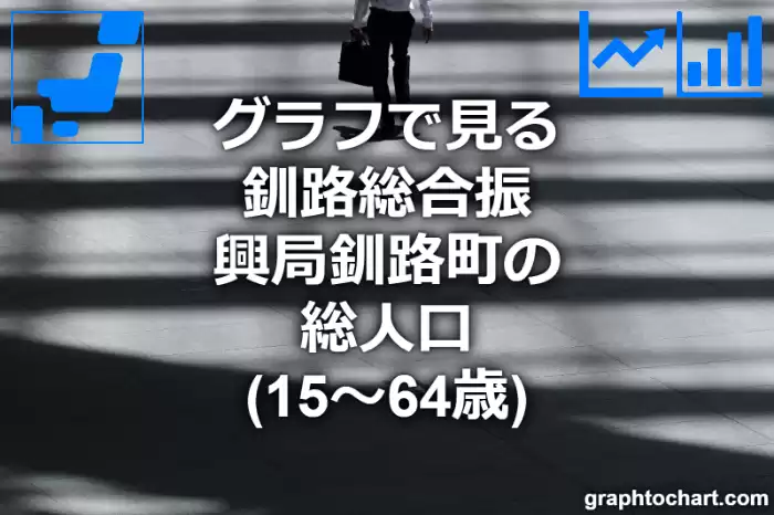 グラフで見る釧路総合振興局釧路町の生産年齢人口（15～64歳）は多い？少い？(推移グラフと比較)