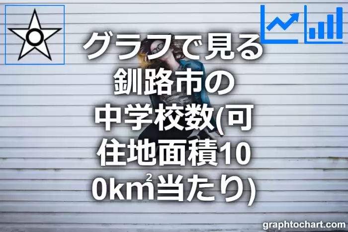 グラフで見る釧路市の中学校数（可住地面積100k㎡当たり）は多い？少い？(推移グラフと比較)