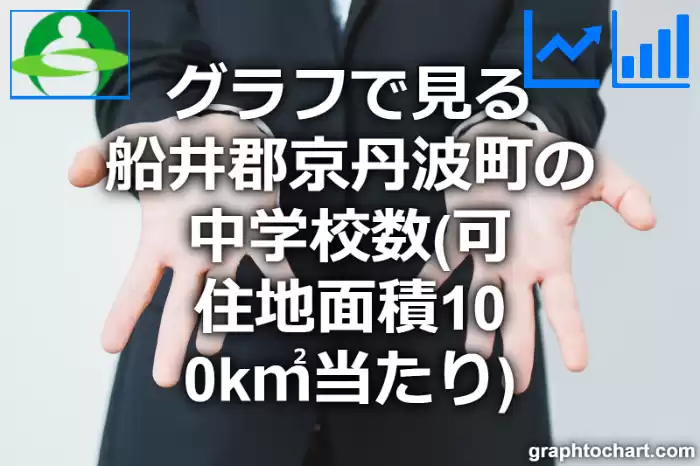 グラフで見る船井郡京丹波町の中学校数（可住地面積100k㎡当たり）は多い？少い？(推移グラフと比較)