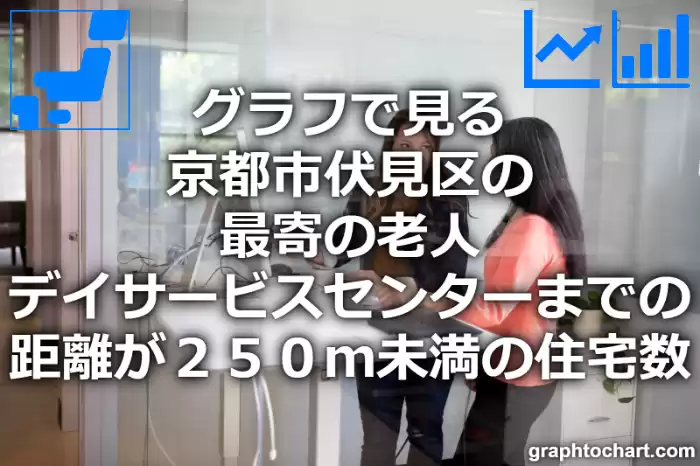グラフで見る京都市伏見区の最寄の老人デイサービスセンターまでの距離が２５０ｍ未満の住宅数は多い？少い？(推移グラフと比較)