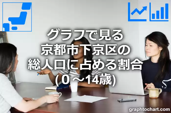 グラフで見る京都市下京区の年少人口に占める割合（０～14歳）は高い？低い？(推移グラフと比較)