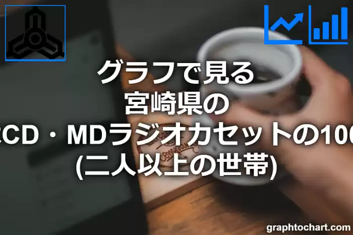 グラフで見る宮崎県のステレオセットまたはCD・MDラジオカセットの1000世帯当たり所有数量（二人以上の世帯）は多い？少い？(推移グラフと比較)