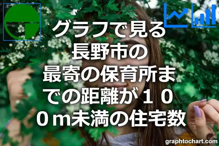 グラフで見る長野市の最寄の保育所までの距離が１００ｍ未満の住宅数は多い？少い？(推移グラフと比較)