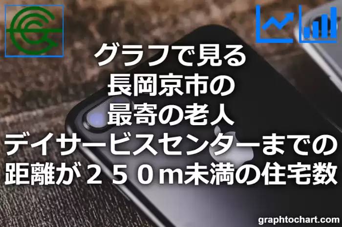 グラフで見る長岡京市の最寄の老人デイサービスセンターまでの距離が２５０ｍ未満の住宅数は多い？少い？(推移グラフと比較)