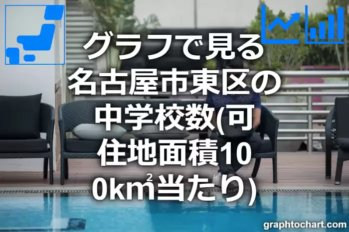 グラフで見る名古屋市東区の中学校数（可住地面積100k㎡当たり）は多い？少い？(推移グラフと比較)
