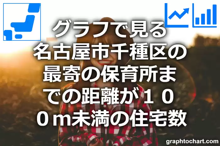 グラフで見る名古屋市千種区の最寄の保育所までの距離が１００ｍ未満の住宅数は多い？少い？(推移グラフと比較)
