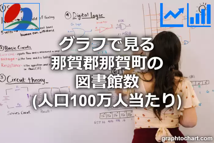 グラフで見る那賀郡那賀町の図書館数（人口100万人当たり）は多い？少い？(推移グラフと比較)