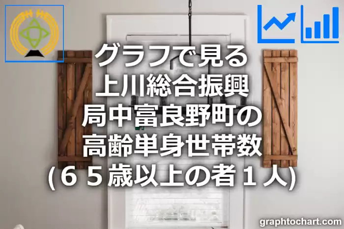 グラフで見る上川総合振興局中富良野町の高齢単身世帯数（６５歳以上の者１人）は多い？少い？(推移グラフと比較)