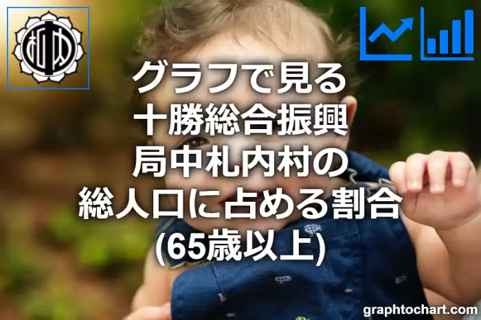 グラフで見る十勝総合振興局中札内村の高齢者人口の割合は高い？低い？(推移グラフと比較)