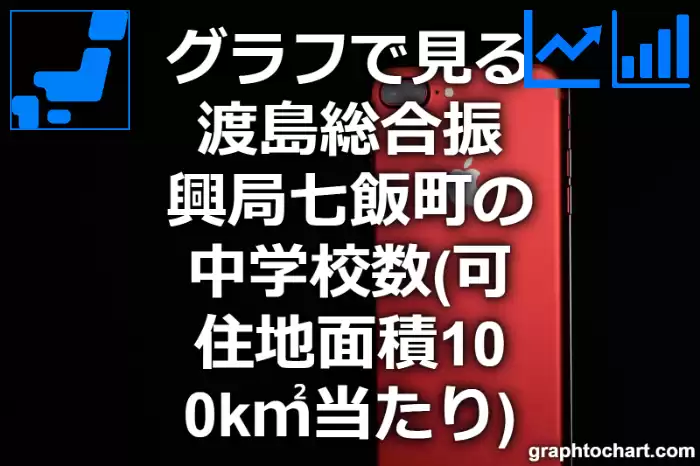 グラフで見る渡島総合振興局七飯町の中学校数（可住地面積100k㎡当たり）は多い？少い？(推移グラフと比較)